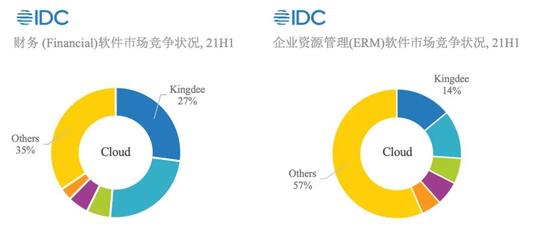 金蝶再奪魁 SaaS云服務全景領先，IDC認證背后是戰(zhàn)略耐心